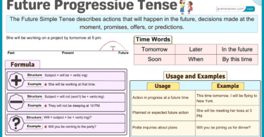 Future Progressive Tense, Formula, Usages and Examples