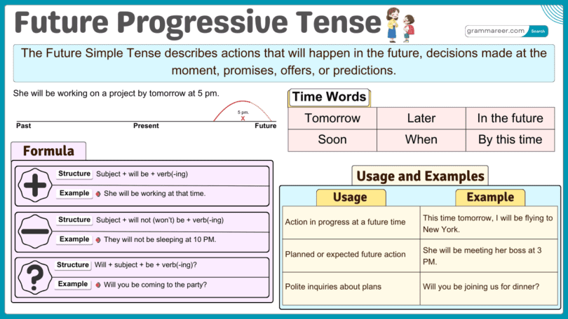 Future Progressive Tense, Formula, Usages and Examples