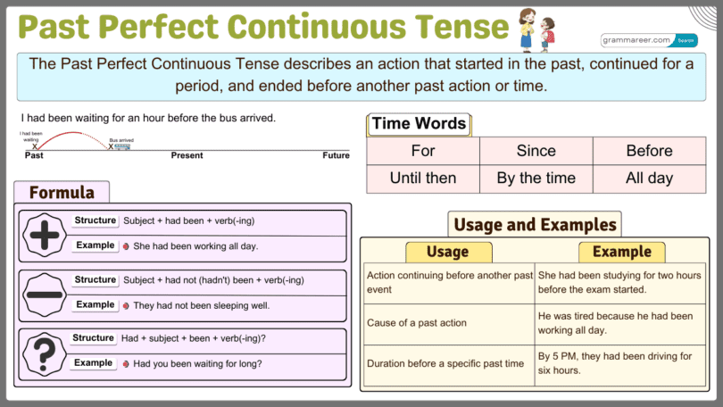 Past Perfect Continuous Tense, Formula, Usages and Examples