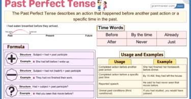 Past Perfect Tense, Formula, Usages and Examples