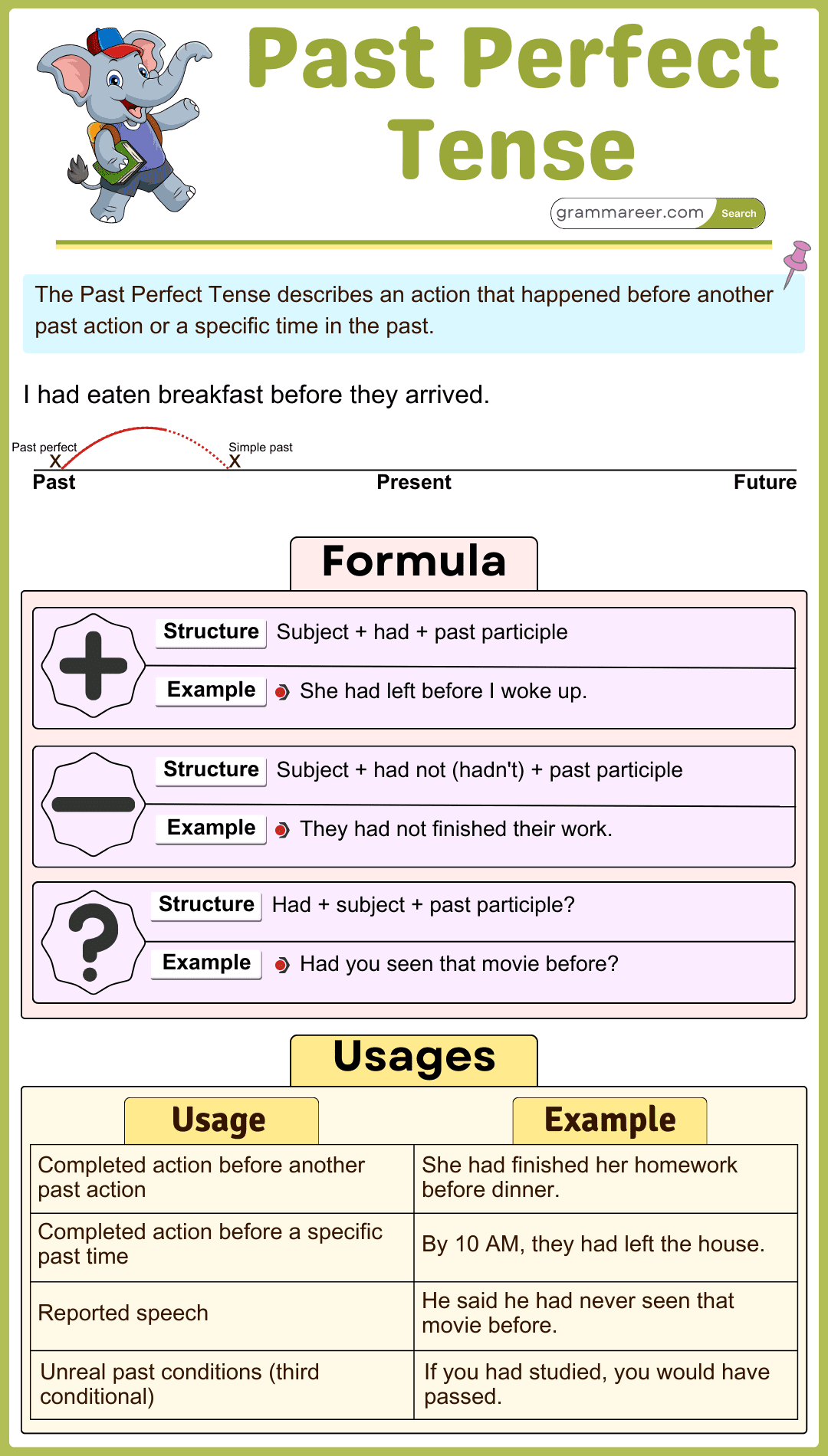 Past Perfect Tense: Usages with Examples 