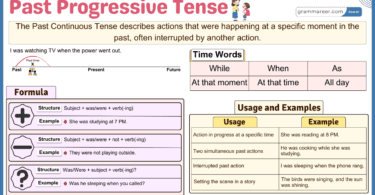 Past Progressive Tense, Formula, Usages and Examples