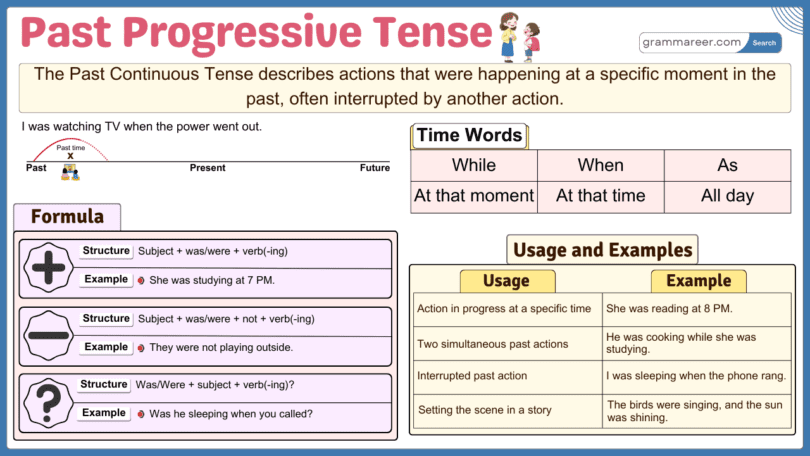 Past Progressive Tense, Formula, Usages and Examples