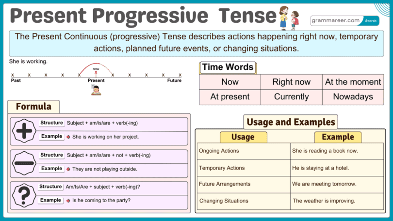 Present Progressive Tense, Formula, Usages and Examples