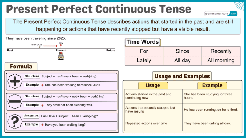 Present Perfect Progressive Tense, Formula, Usages and Examples