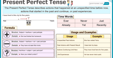 Present Perfect Tense, Formula, Usages and Examples