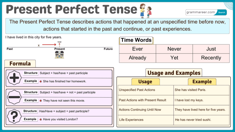 Present Perfect Tense, Formula, Usages and Examples