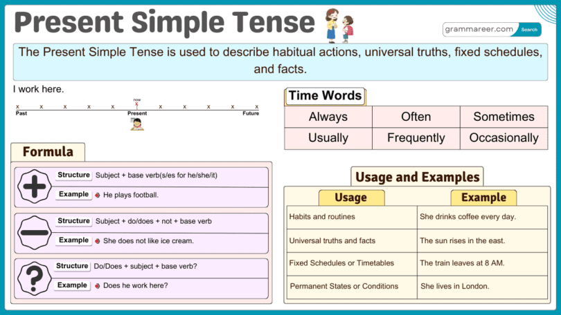 Present Simple, Formula, Usages and Examples