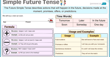 Simple Future, Formula, Usages and Examples