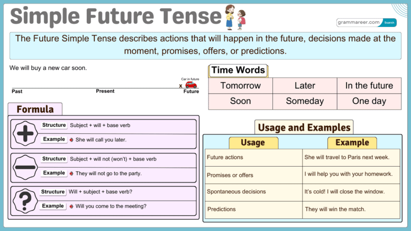 Simple Future, Formula, Usages and Examples