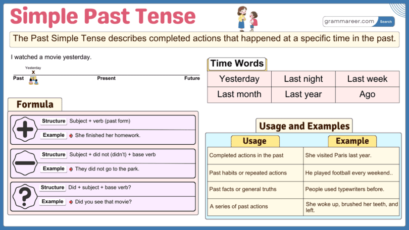 Simple Past, Formula, Usages and Examples