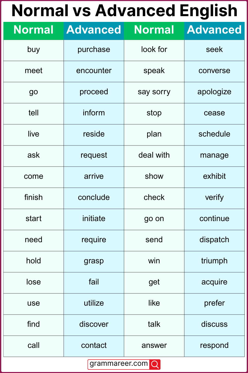 300 Normal vs Advanced English Vocabulary Words
