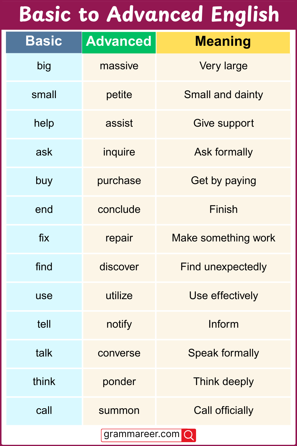 Basic to Advanced English Vocabulary Words with Meanings