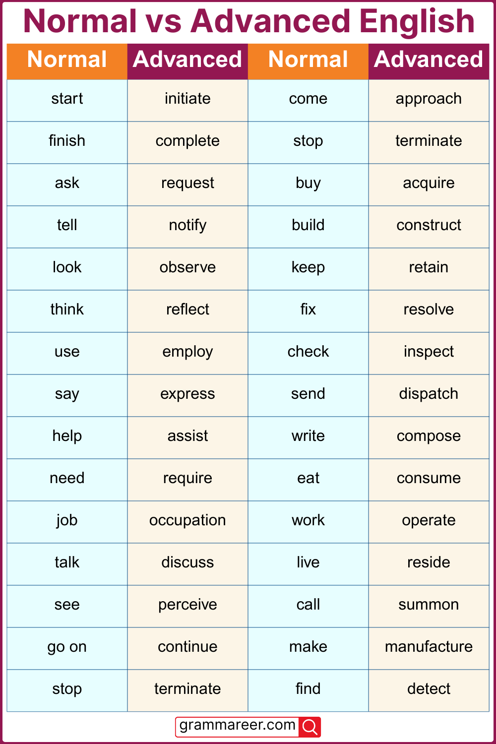 Common basic and advanced English vocabulary word list for daily use