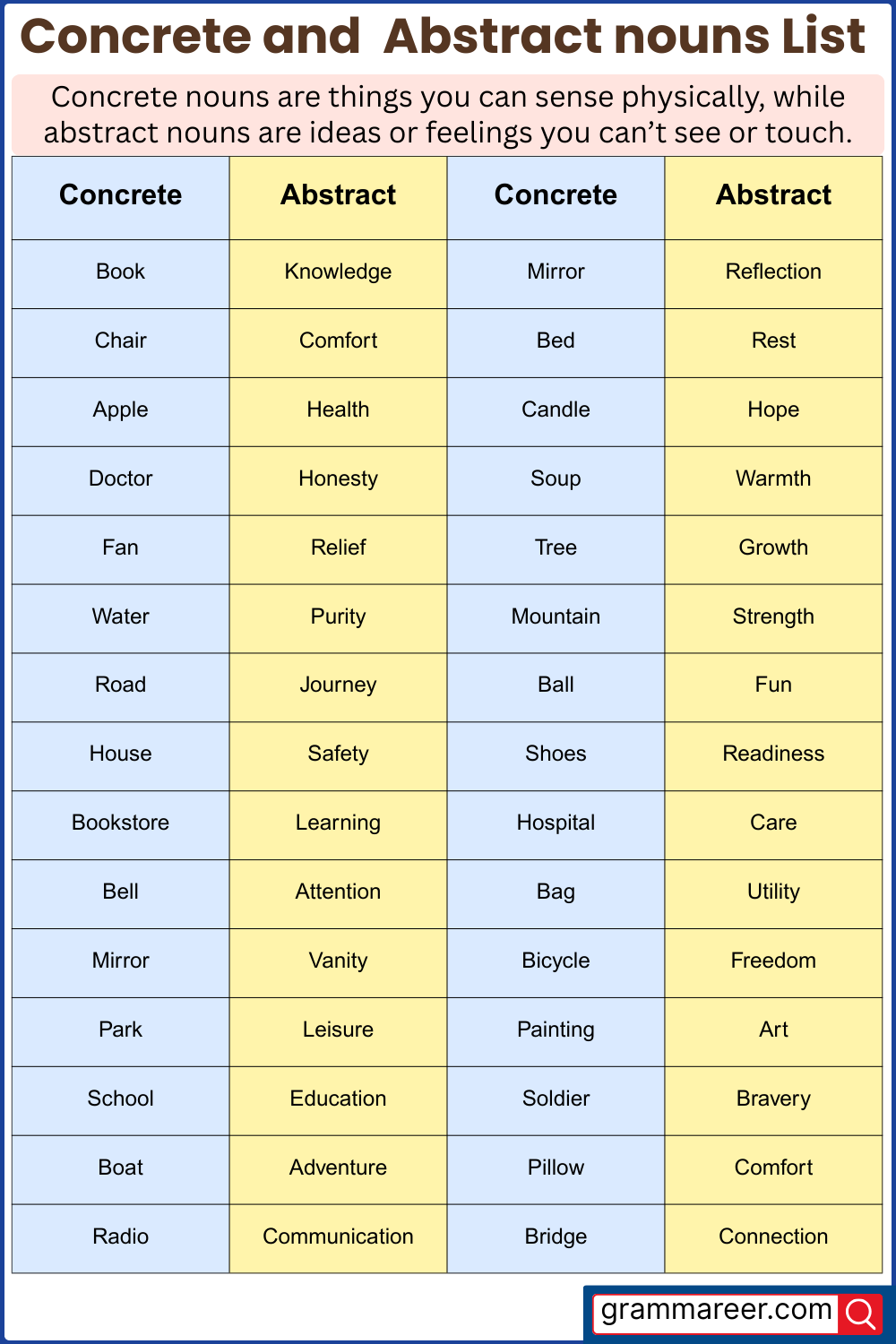 Concrete vs abstract nouns comparison list with easy examples
