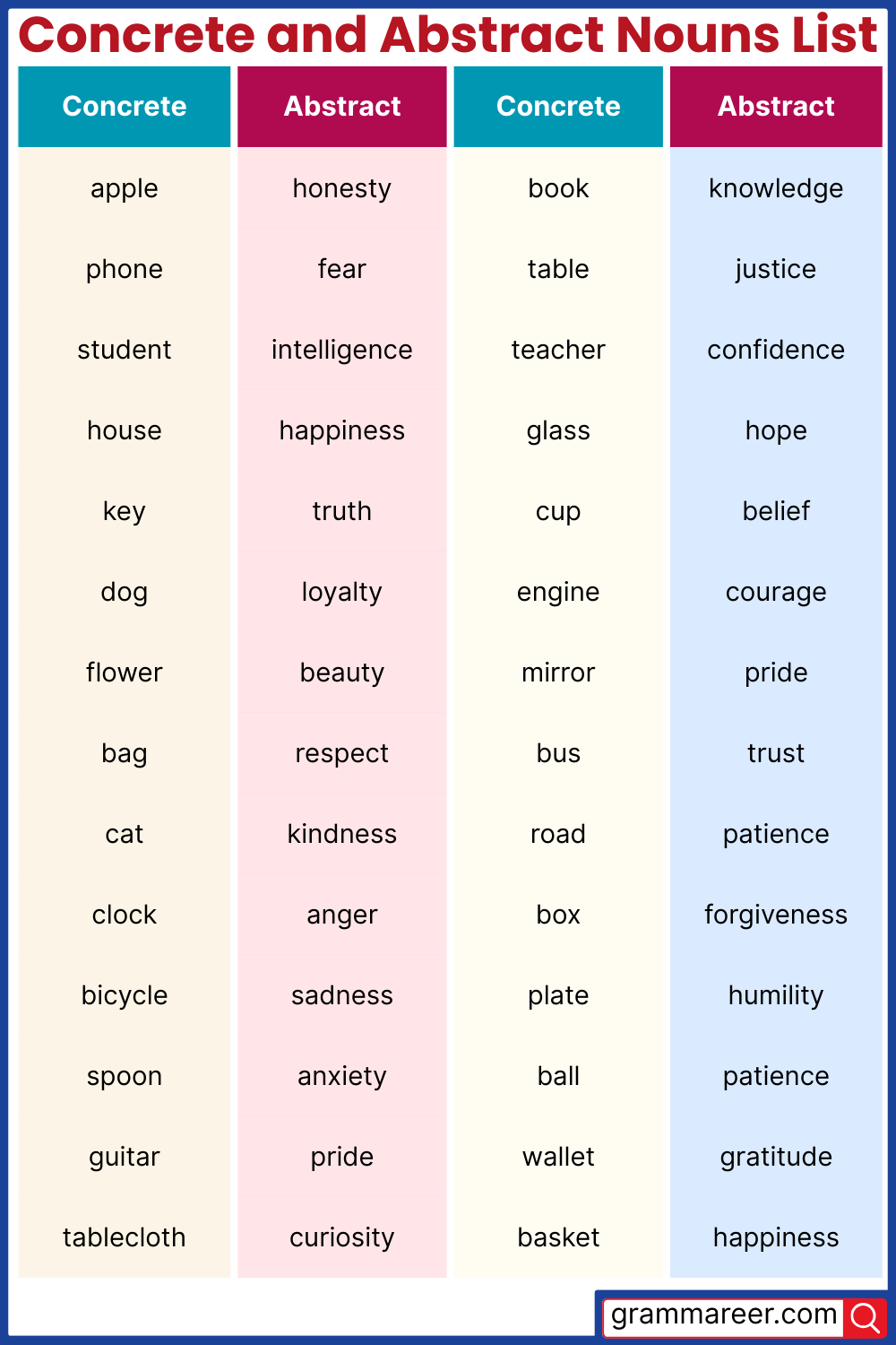 List of common concrete and abstract nouns in English with examples