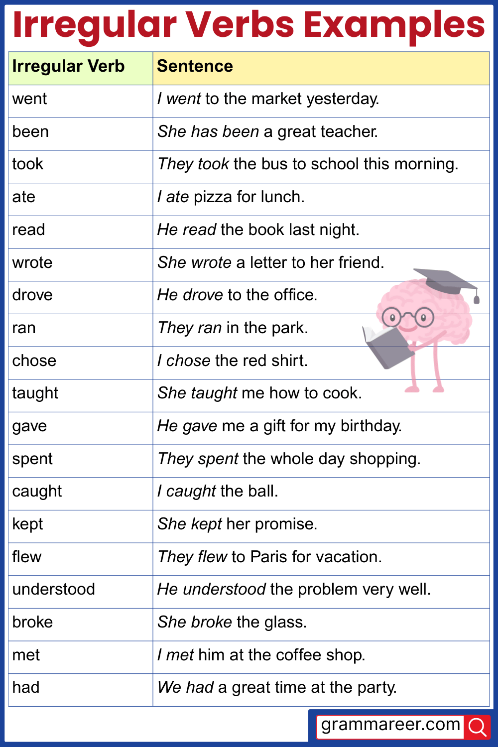 Examples Sentences of Using Irregular Verbs