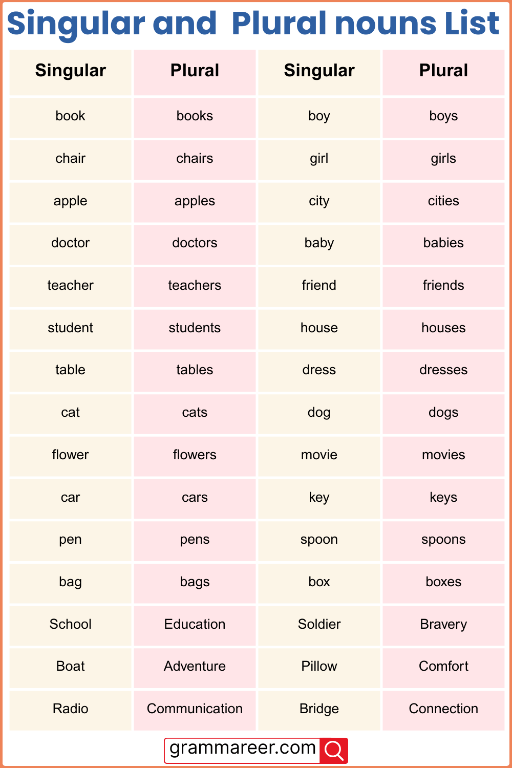 Singular and Plural Nouns Comparison List with Clear Examples