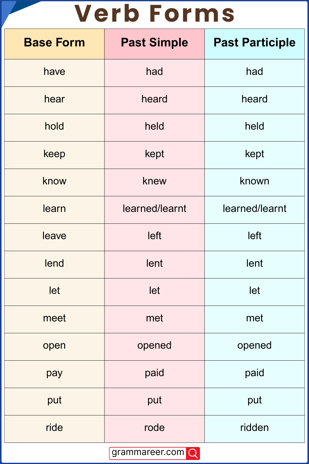 Verb forms with example sentences for learning grammar usage