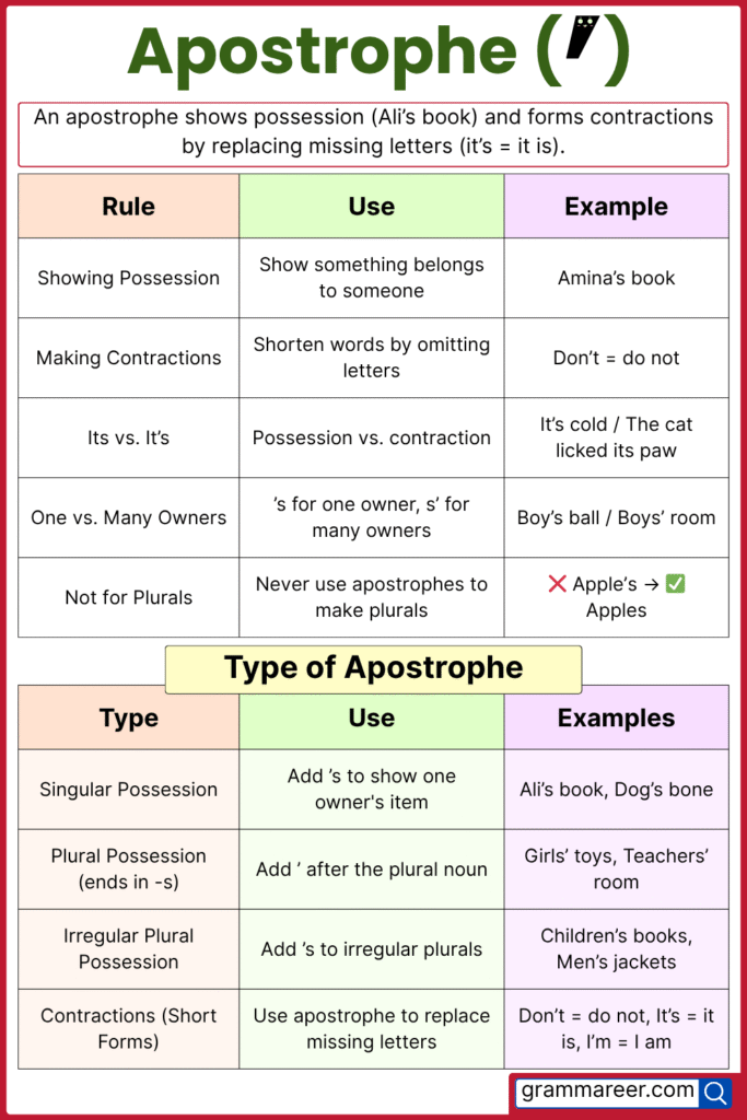 What Is an Apostrophe in English? - Rules and Examples