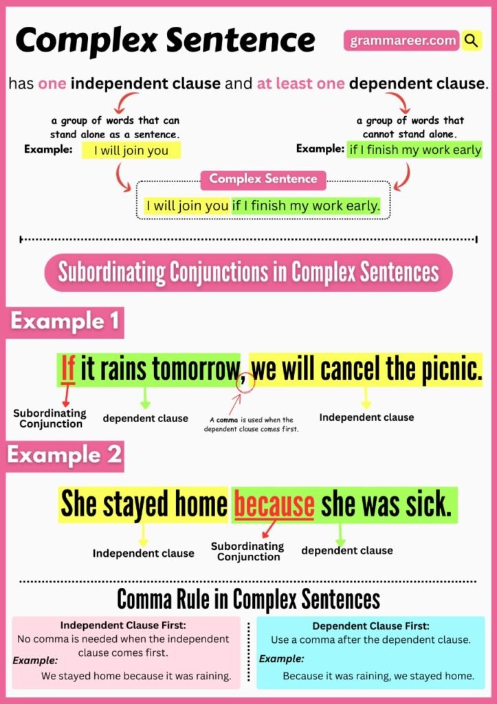 Teacher writing examples of complex sentences on a classroom whiteboard.