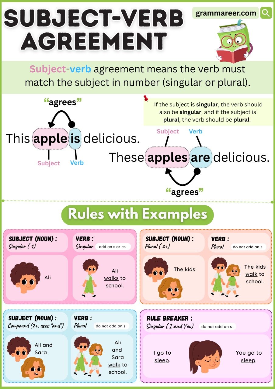Subject and verb matching rules in English grammar with examples