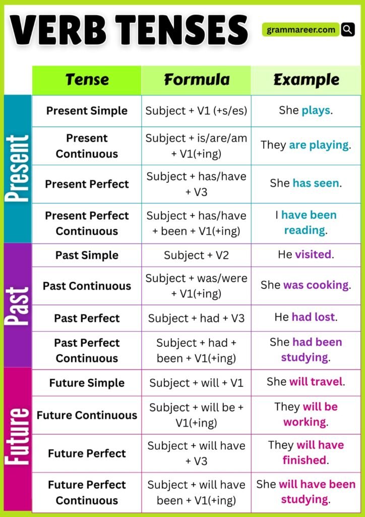 Chart explaining verb tense rules with examples.