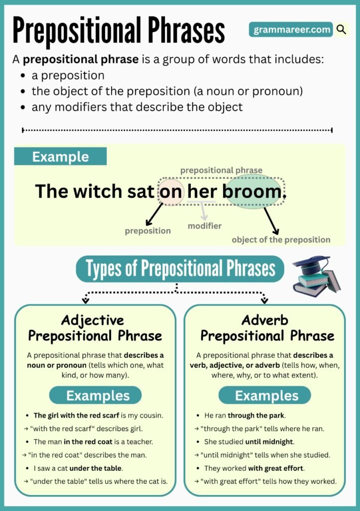Open grammar book showing highlighted prepositional phrases in sentences.
