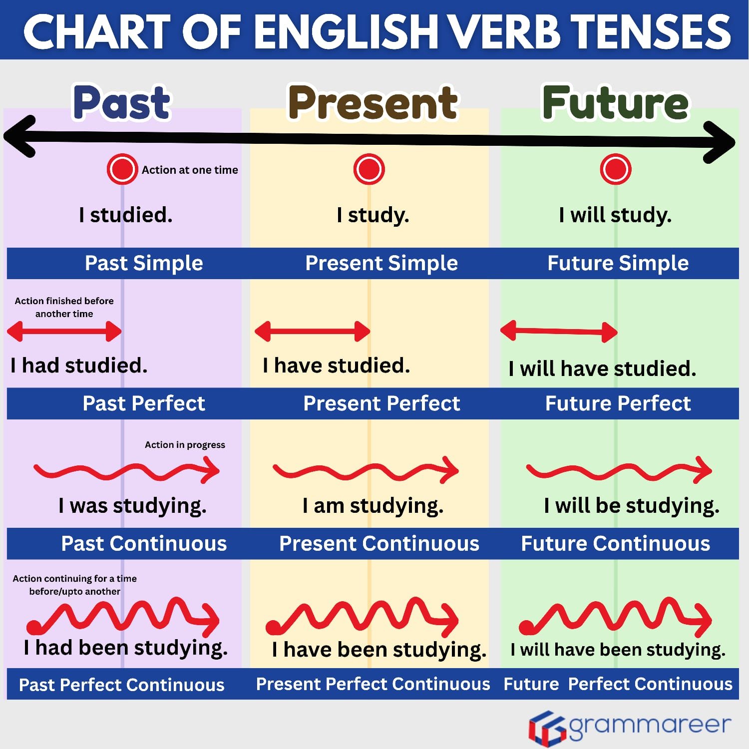 Teacher explaining verb tenses on a whiteboard.