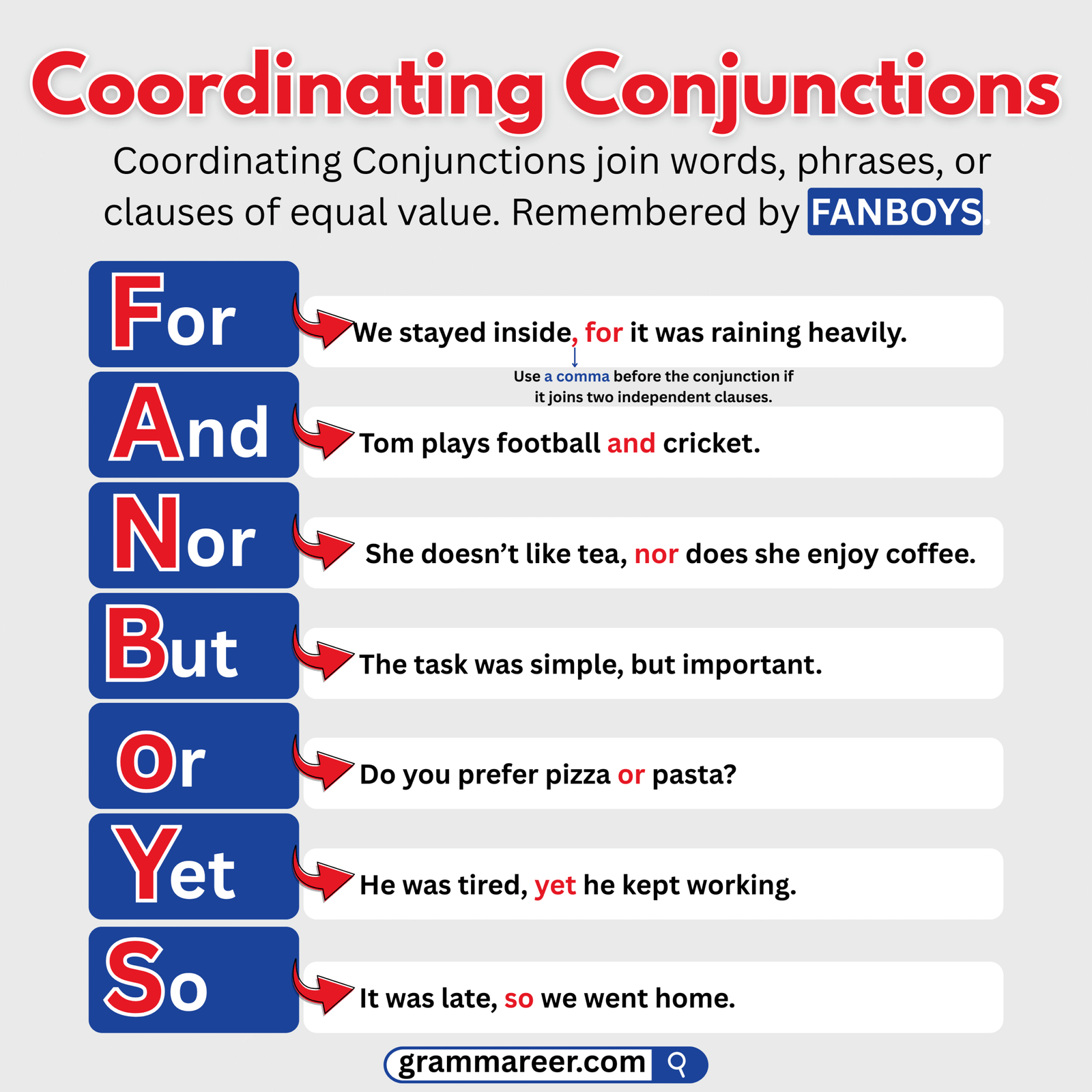 Examples of coordinating conjunctions like and, but, or.