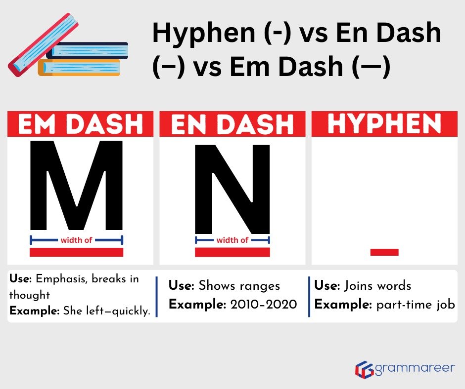 Difference between em dash, en dash, and hyphen