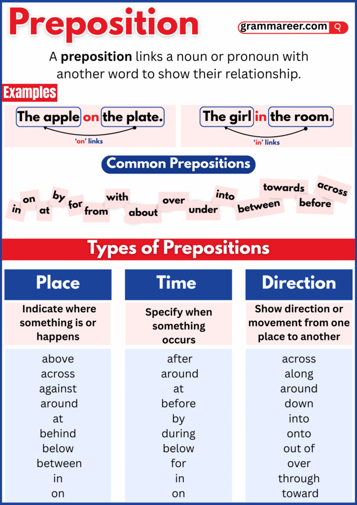Handy list of common prepositions in English grammar