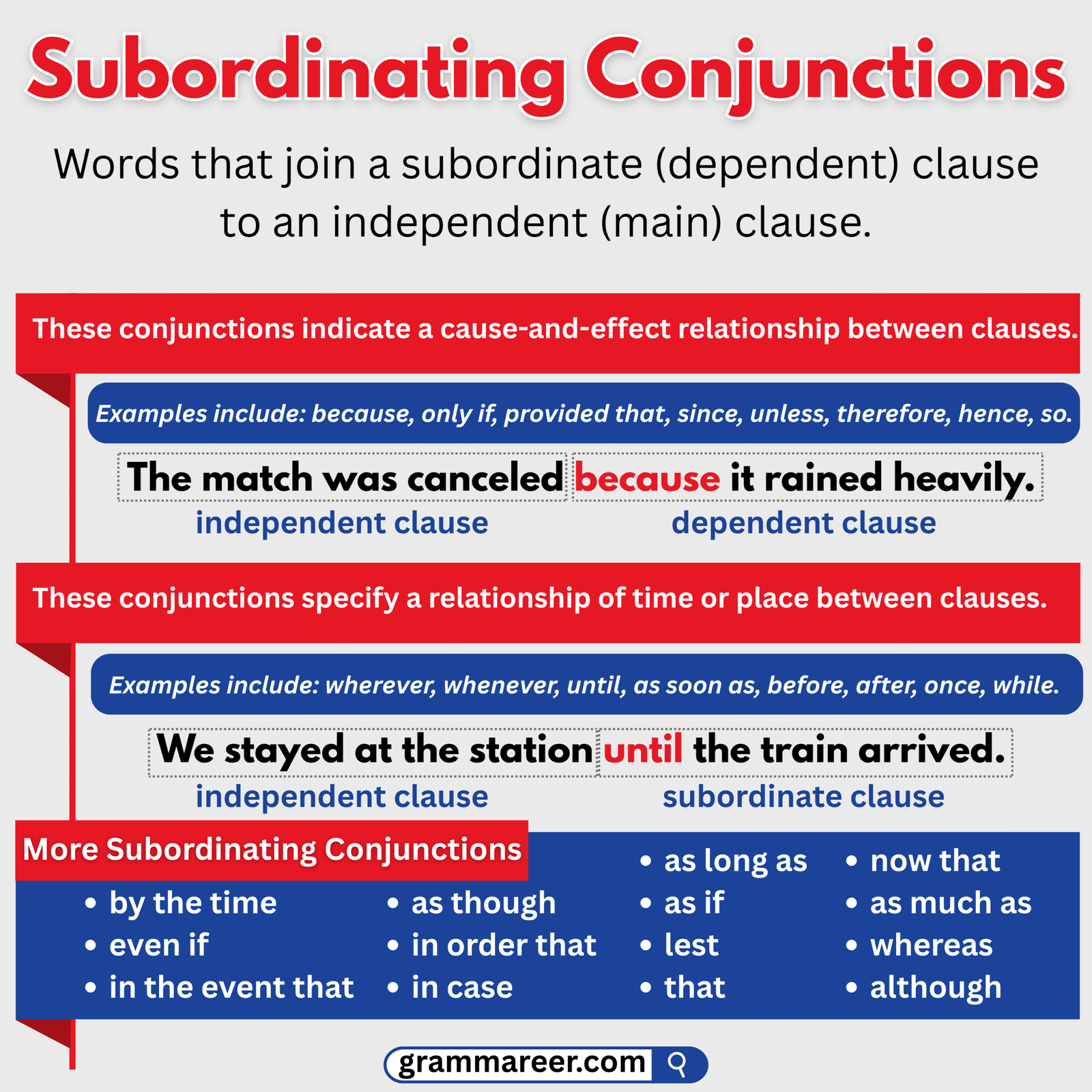 Examples of subordinating conjunctions like because, although, if.