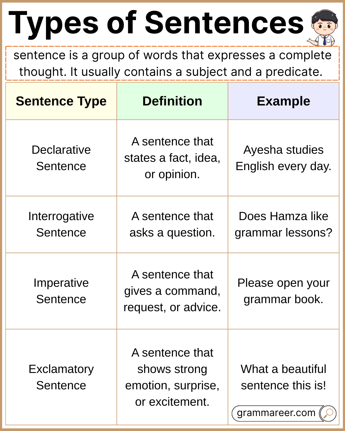 Types of Sentences in English with Examples