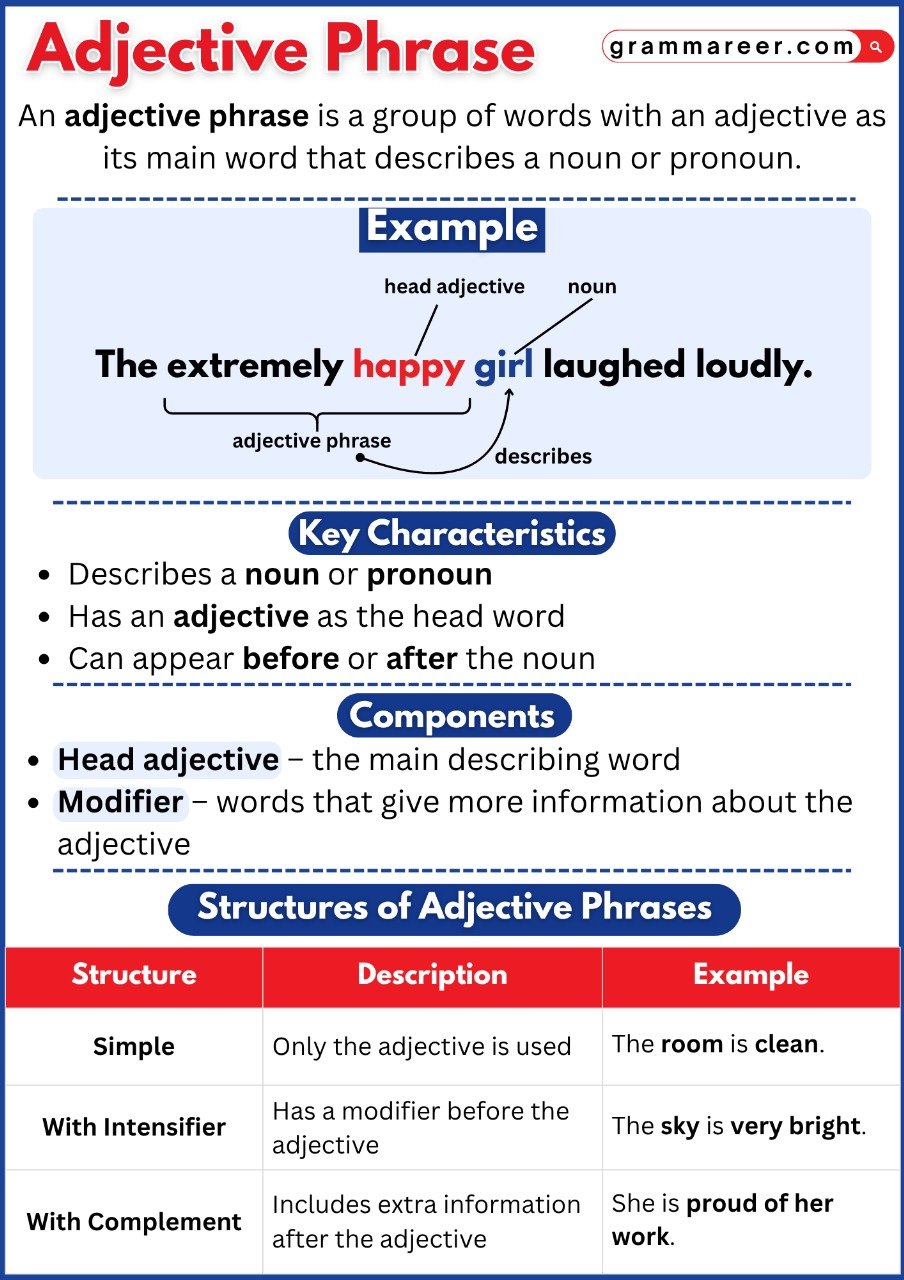 Adjective phrases with more than one adjective or a prepositional phrase.