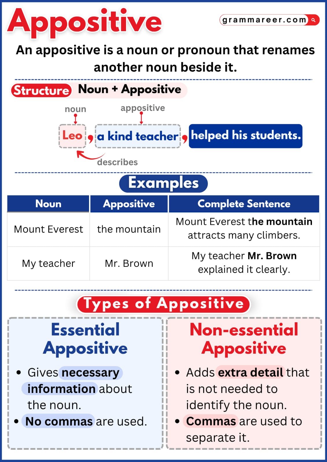 Definition and meaning of an appositive in English grammar