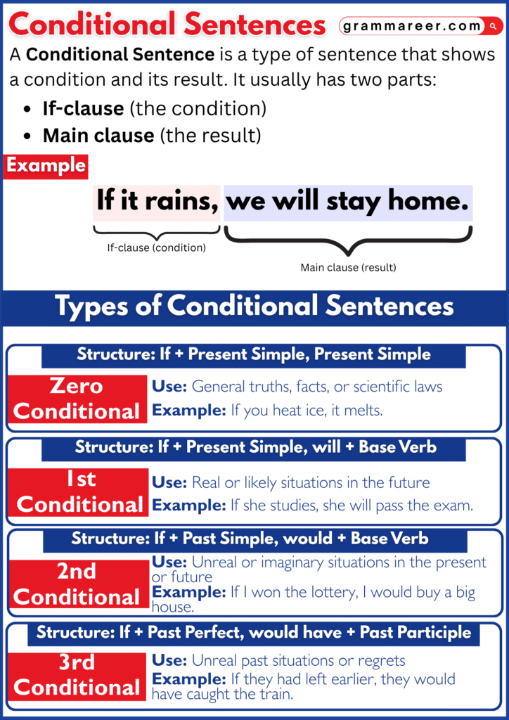 Chart showing four types of conditional sentences