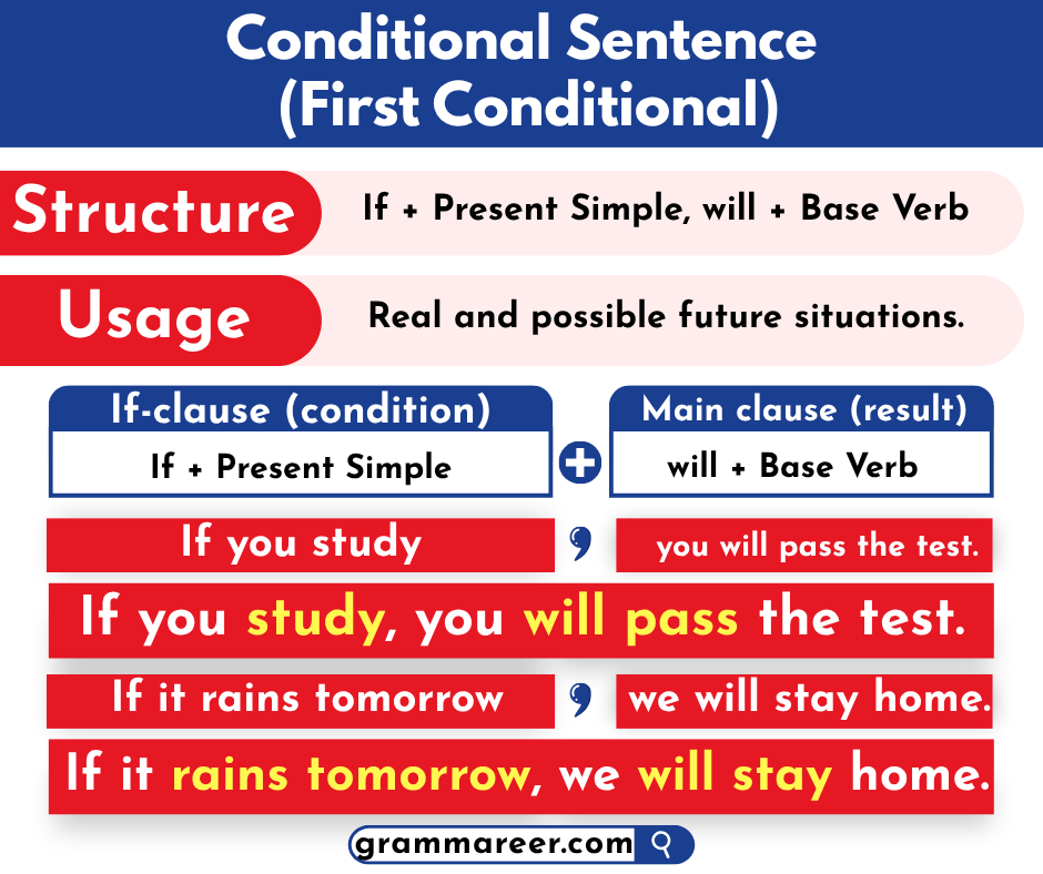 First conditional sentence structure in English