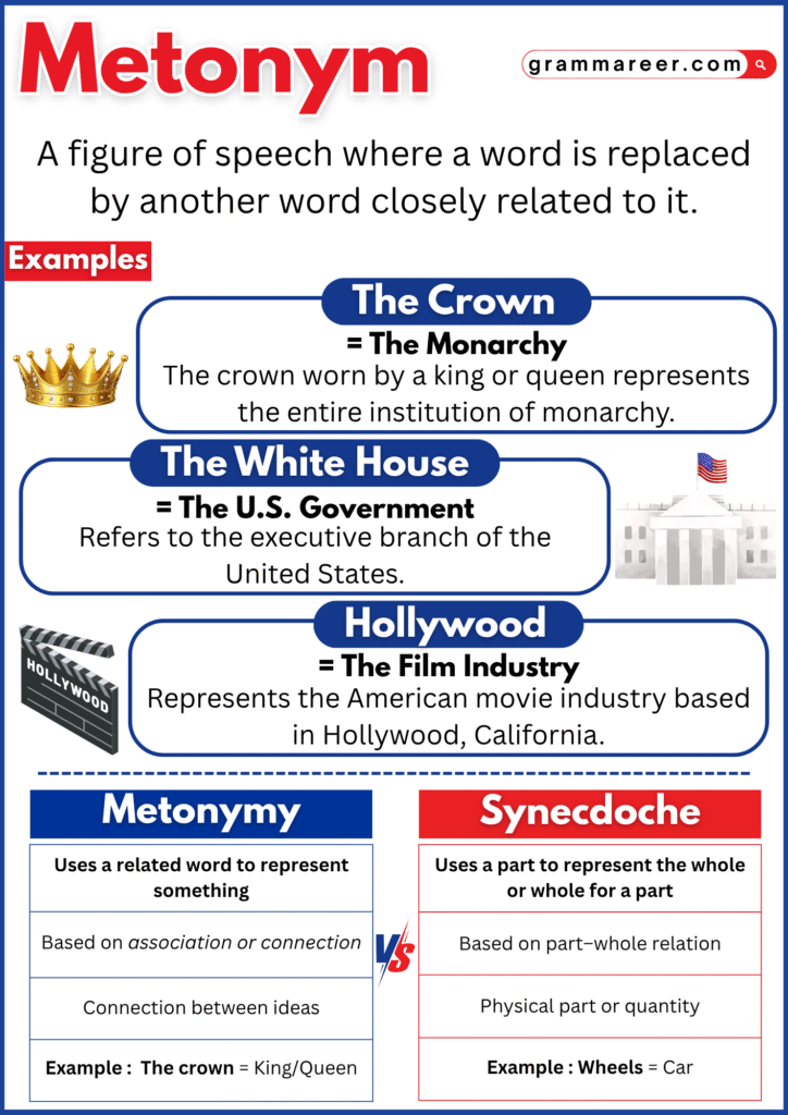 Simple chart explaining metonyms in English with examples.