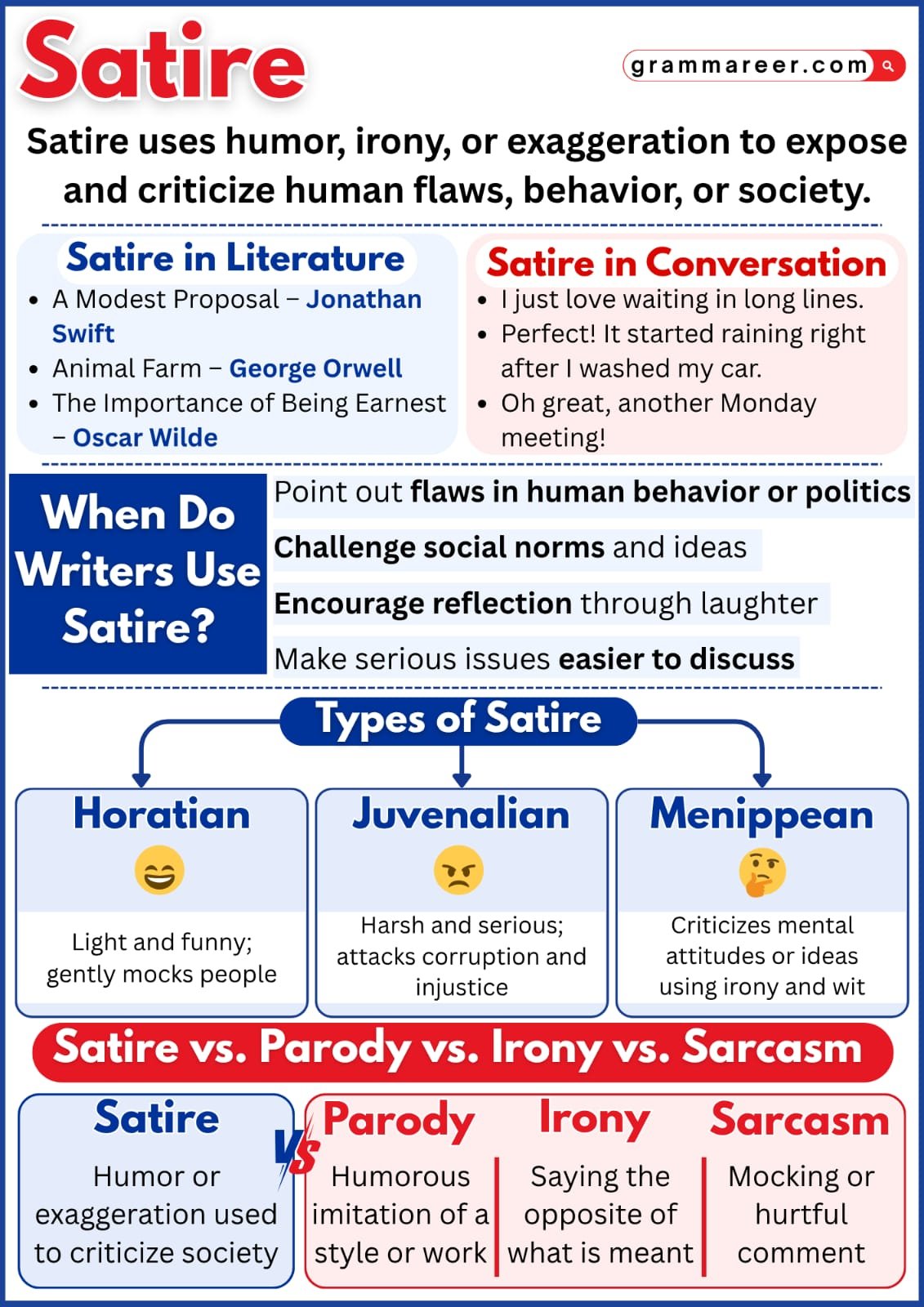 Horatian, Juvenalian, and Menippean satire types