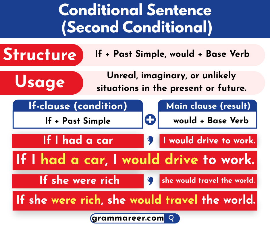 Second conditional sentence structure in English