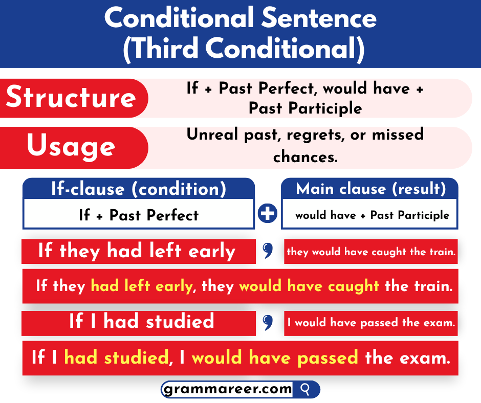 Third conditional sentence structure in English