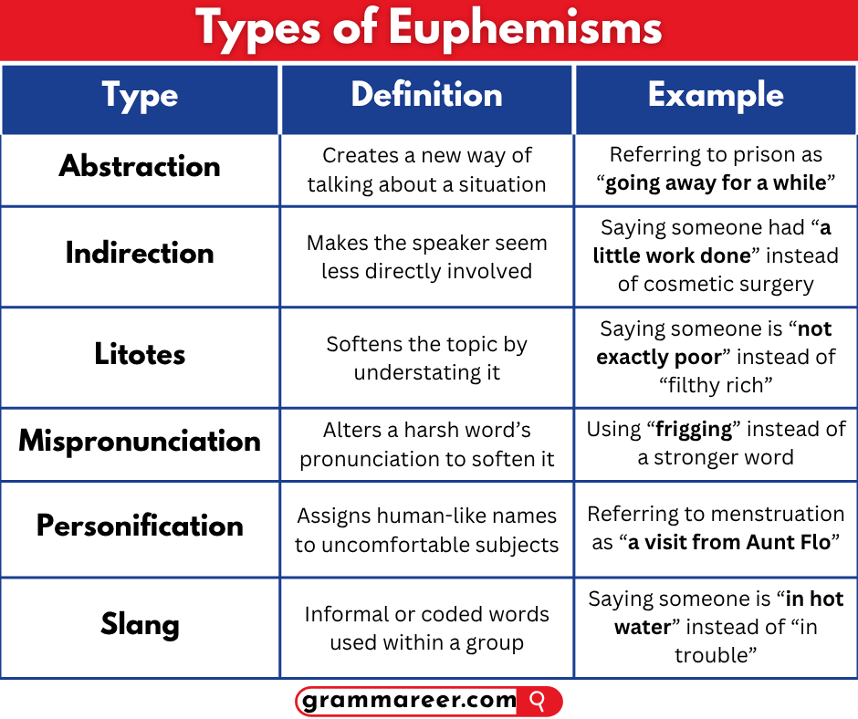 Types of euphemisms with definitions and examples in a table