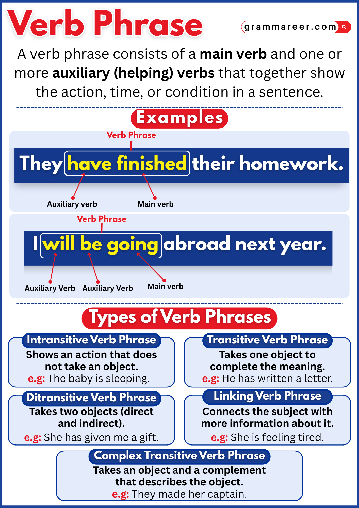Examples of verb phrases used in everyday sentences.