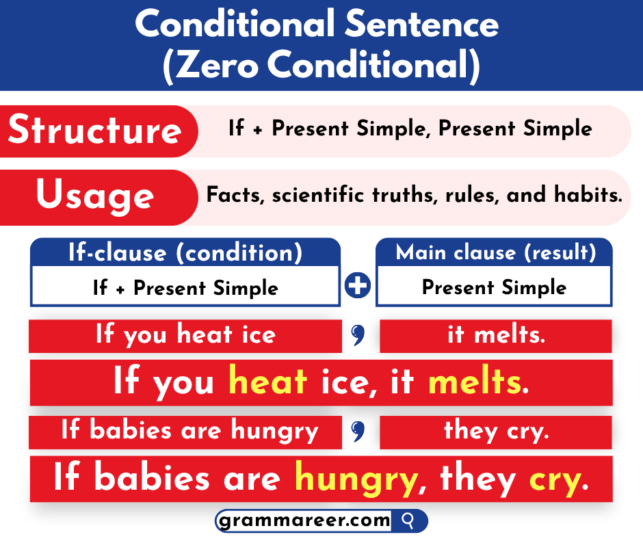 Example of zero conditional sentence in English