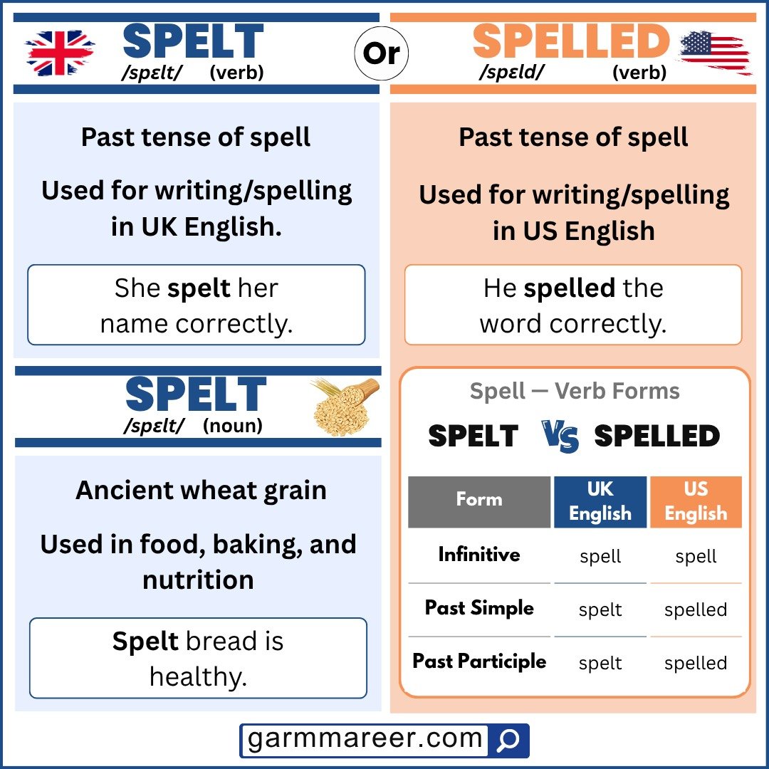 Usage of spelled and spelt