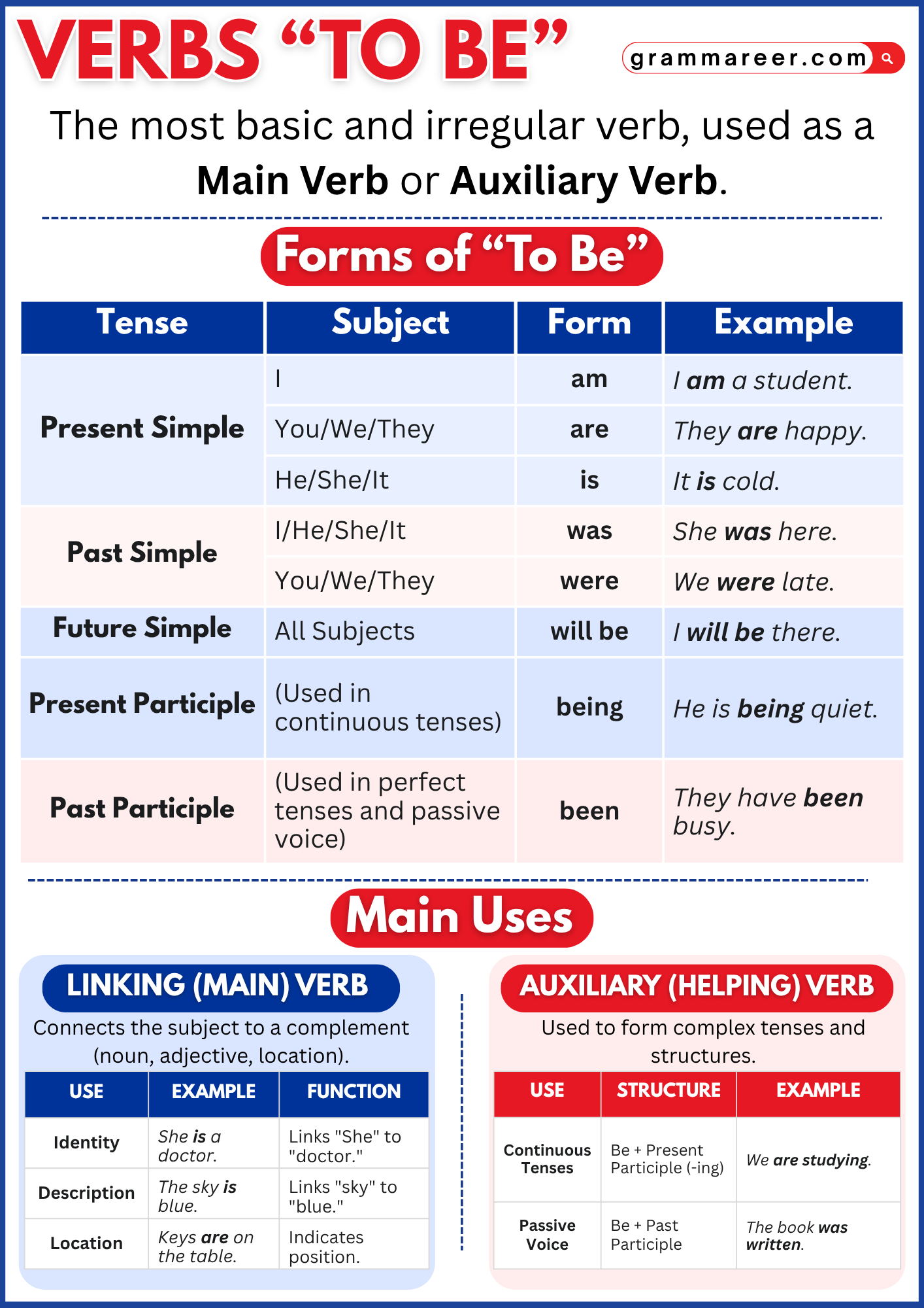 Example sentences using am, is, and are.